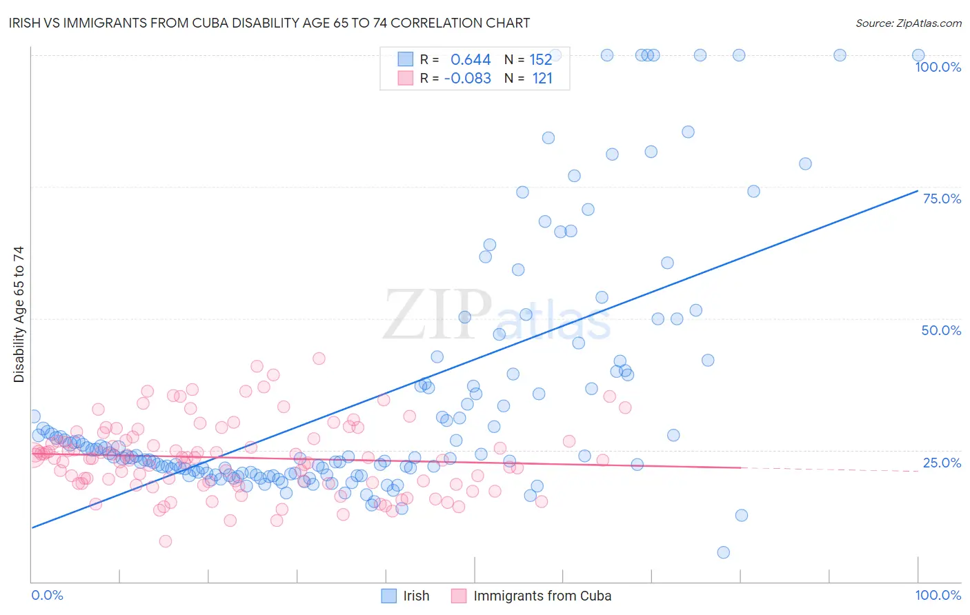 Irish vs Immigrants from Cuba Disability Age 65 to 74