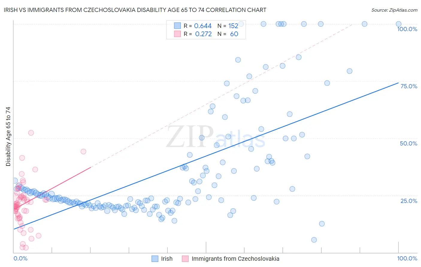 Irish vs Immigrants from Czechoslovakia Disability Age 65 to 74