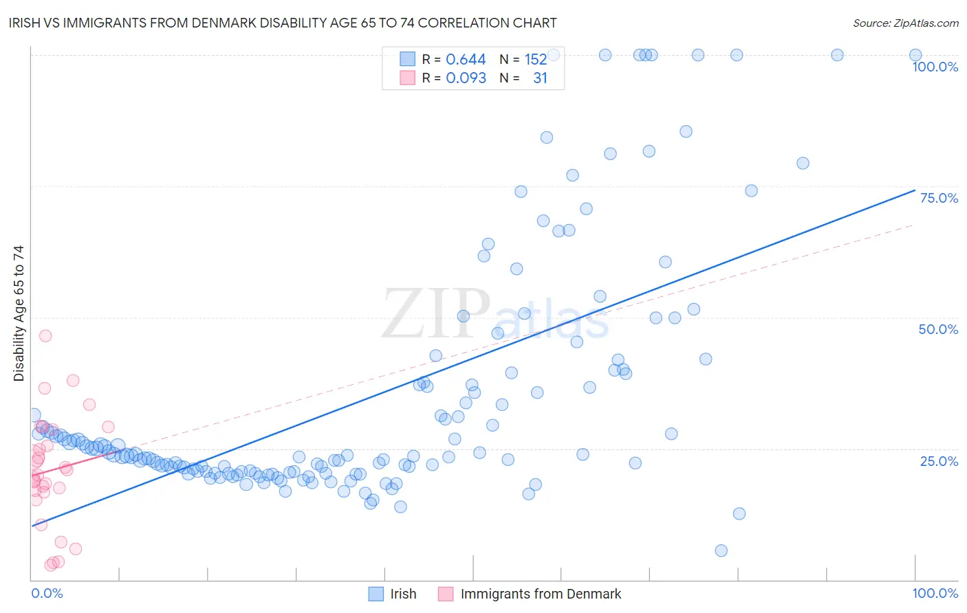 Irish vs Immigrants from Denmark Disability Age 65 to 74