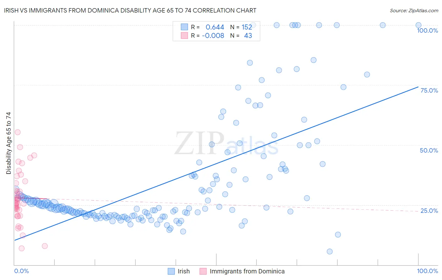 Irish vs Immigrants from Dominica Disability Age 65 to 74