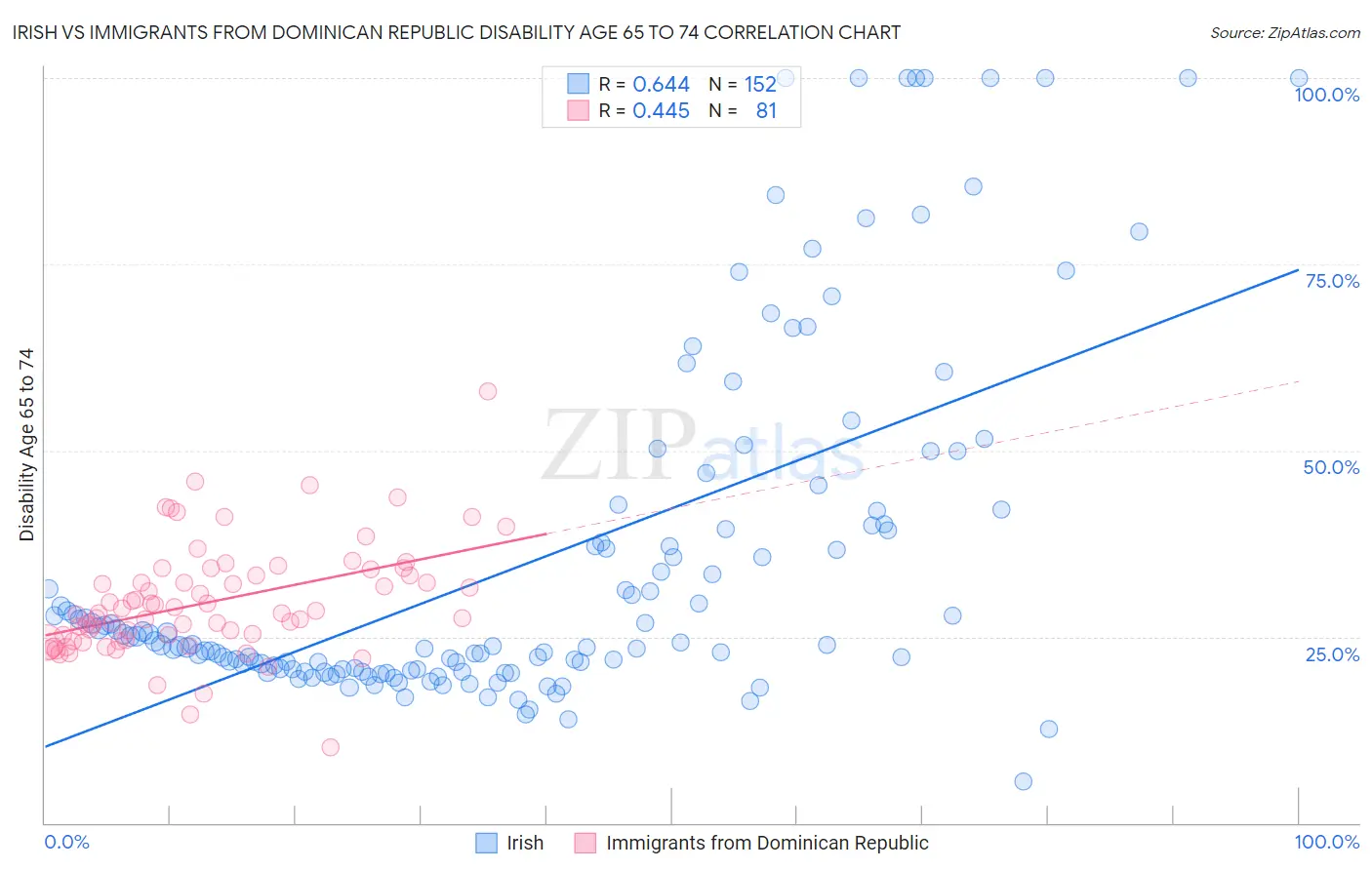 Irish vs Immigrants from Dominican Republic Disability Age 65 to 74