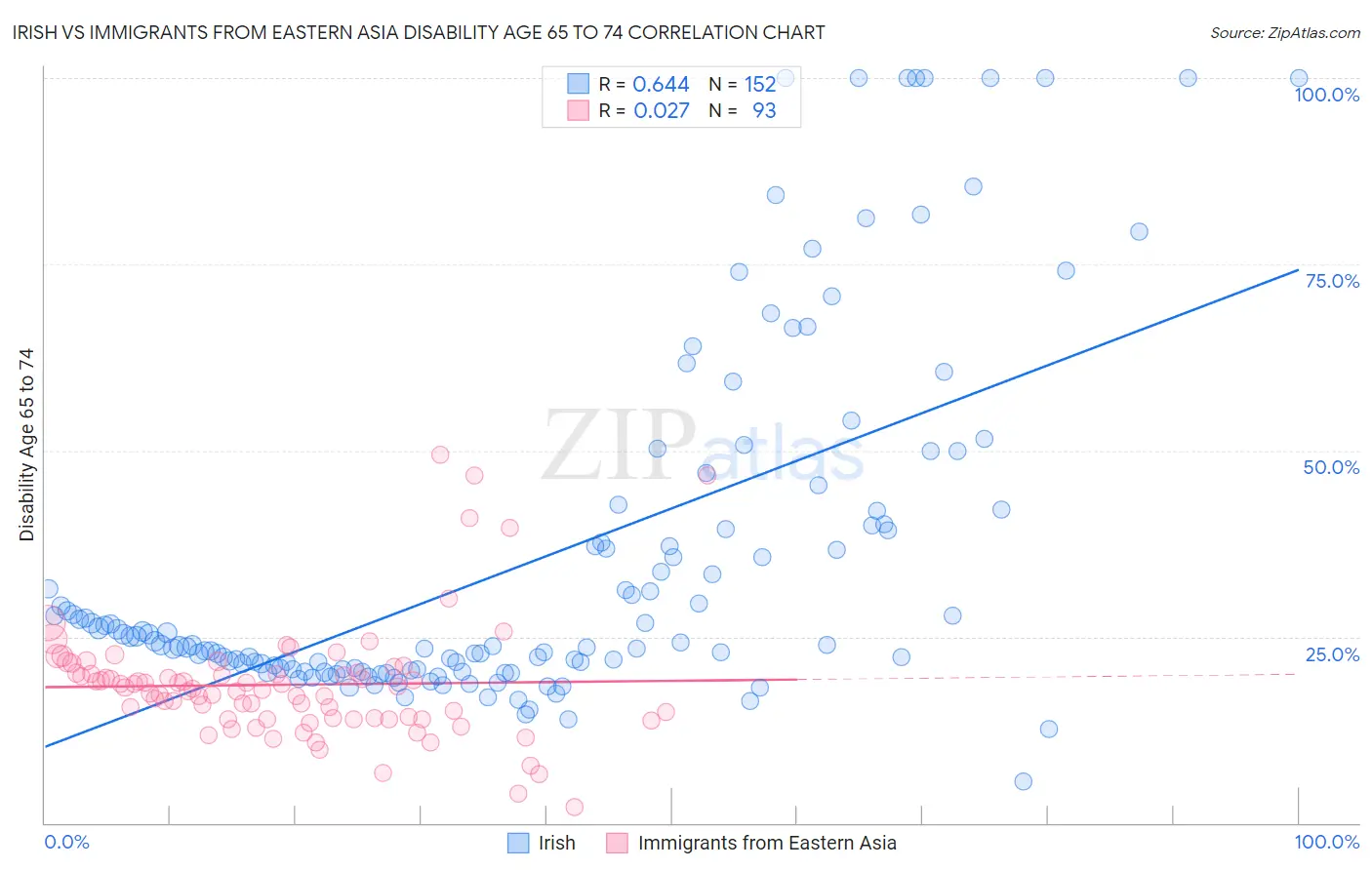 Irish vs Immigrants from Eastern Asia Disability Age 65 to 74