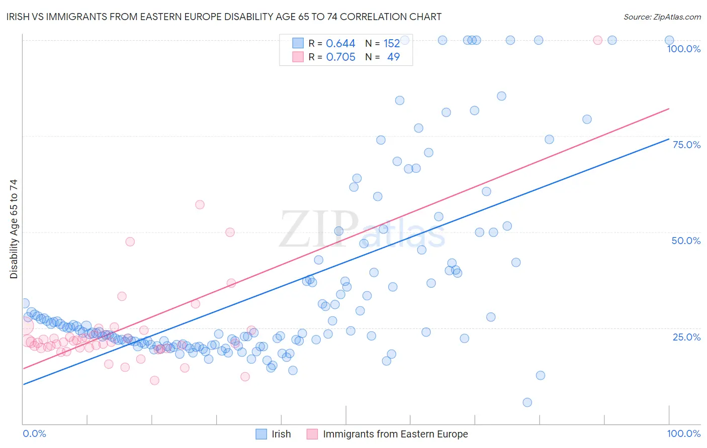 Irish vs Immigrants from Eastern Europe Disability Age 65 to 74