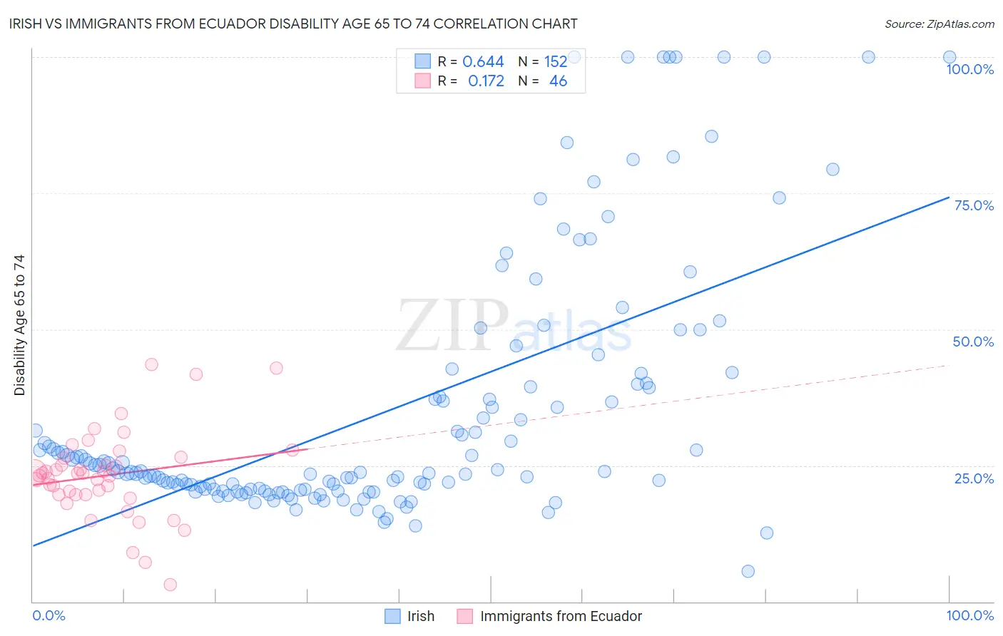 Irish vs Immigrants from Ecuador Disability Age 65 to 74