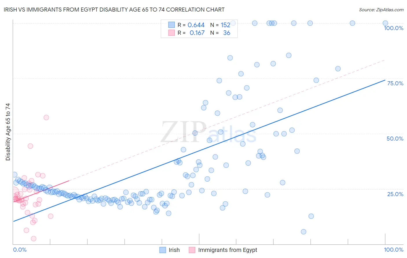 Irish vs Immigrants from Egypt Disability Age 65 to 74