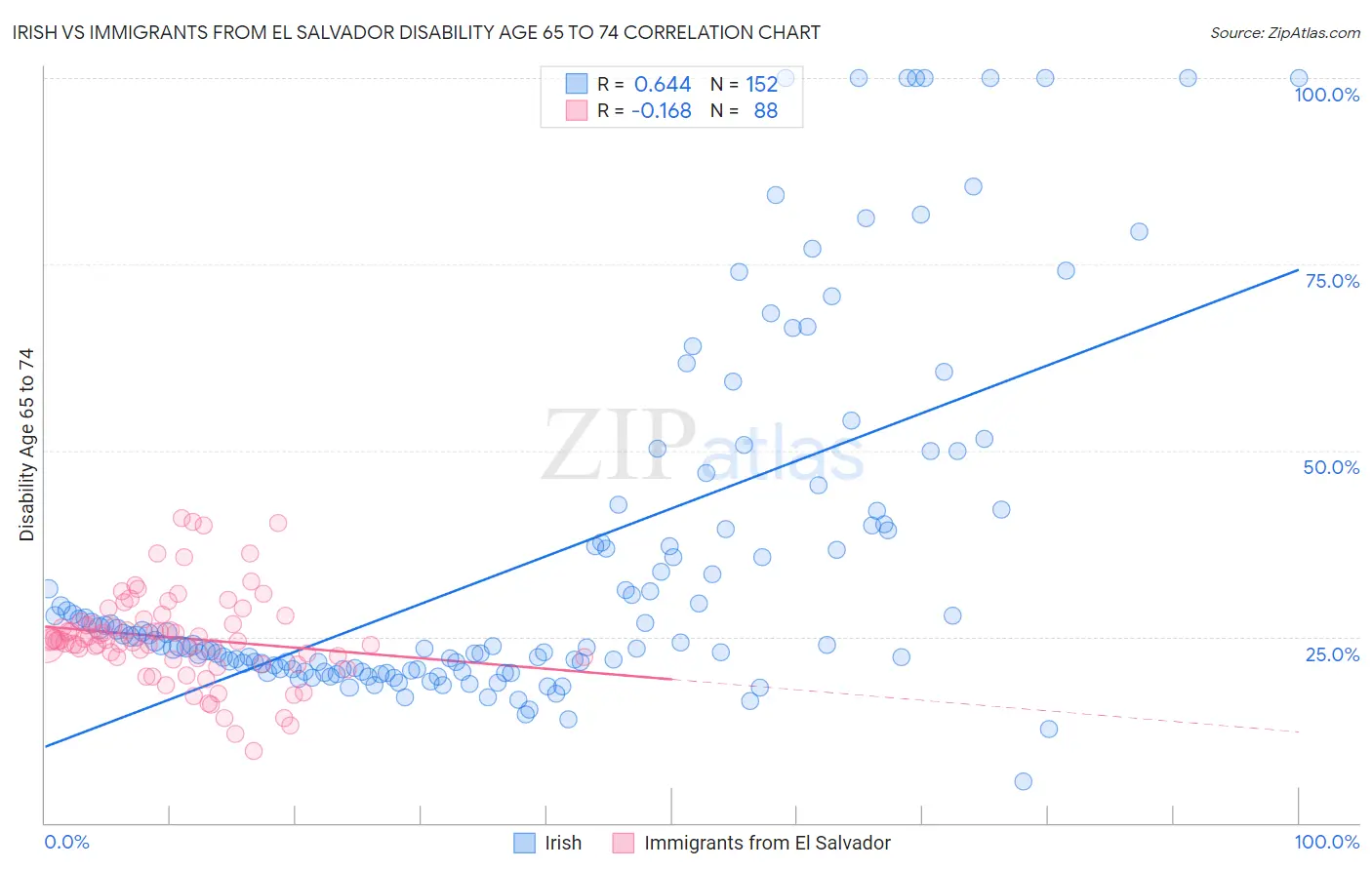 Irish vs Immigrants from El Salvador Disability Age 65 to 74