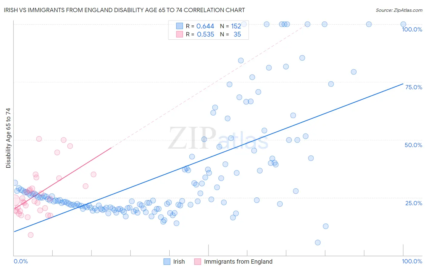 Irish vs Immigrants from England Disability Age 65 to 74