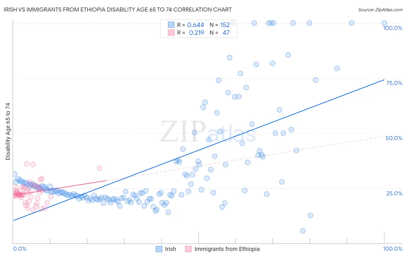 Irish vs Immigrants from Ethiopia Disability Age 65 to 74