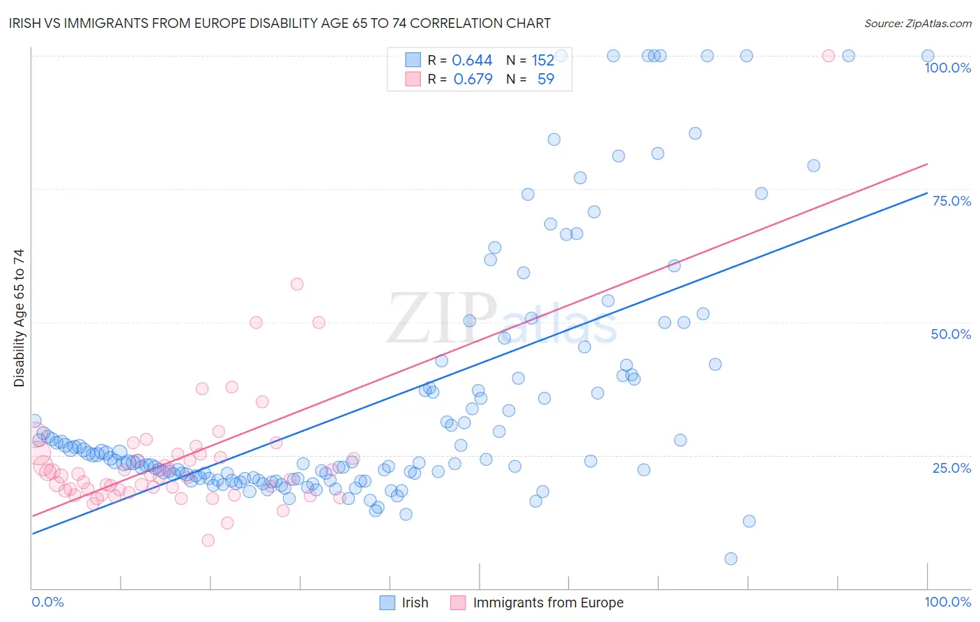 Irish vs Immigrants from Europe Disability Age 65 to 74