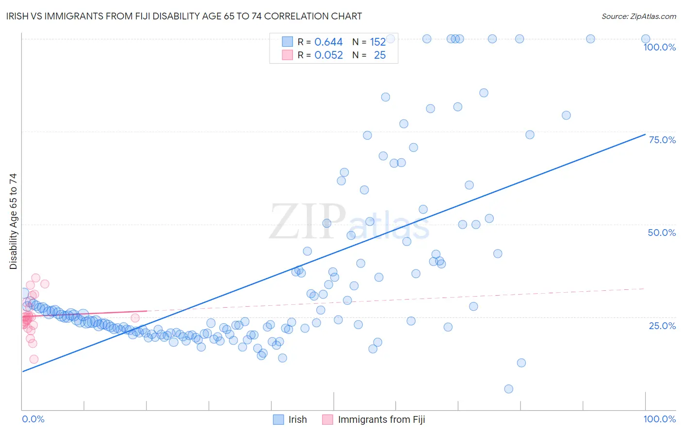 Irish vs Immigrants from Fiji Disability Age 65 to 74