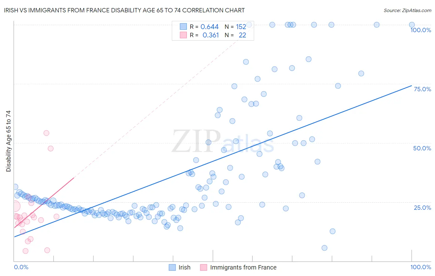 Irish vs Immigrants from France Disability Age 65 to 74