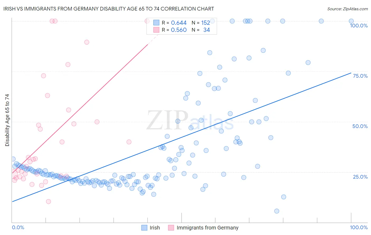 Irish vs Immigrants from Germany Disability Age 65 to 74