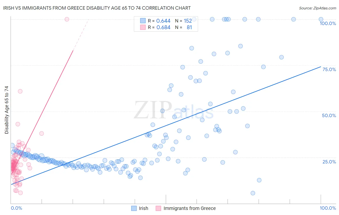 Irish vs Immigrants from Greece Disability Age 65 to 74