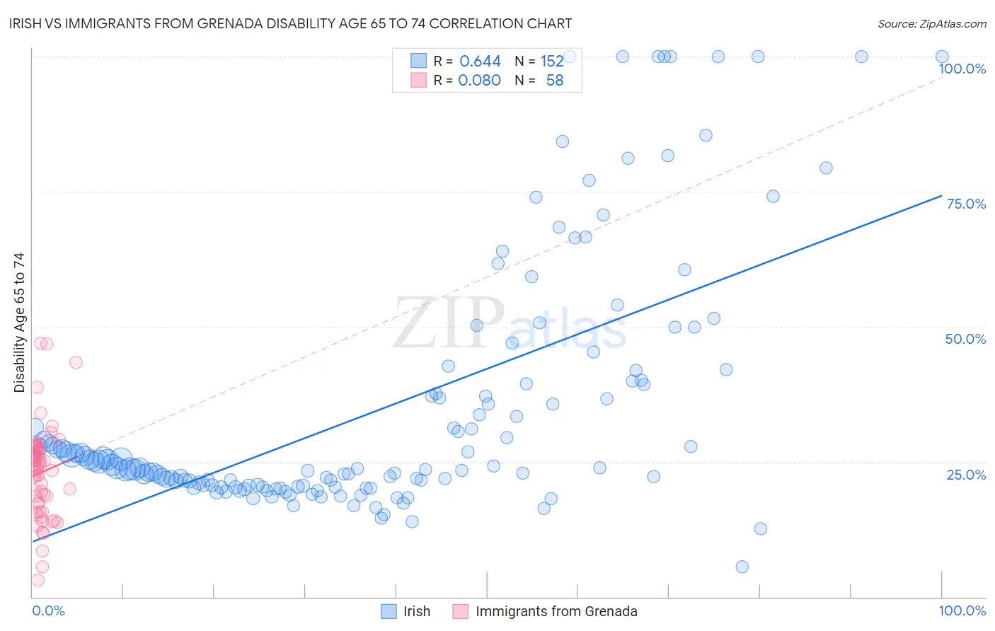 Irish vs Immigrants from Grenada Disability Age 65 to 74