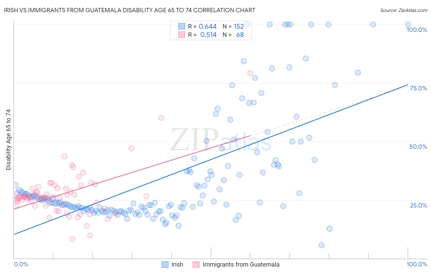 Irish vs Immigrants from Guatemala Disability Age 65 to 74