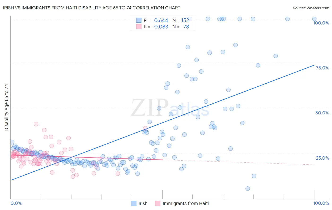 Irish vs Immigrants from Haiti Disability Age 65 to 74