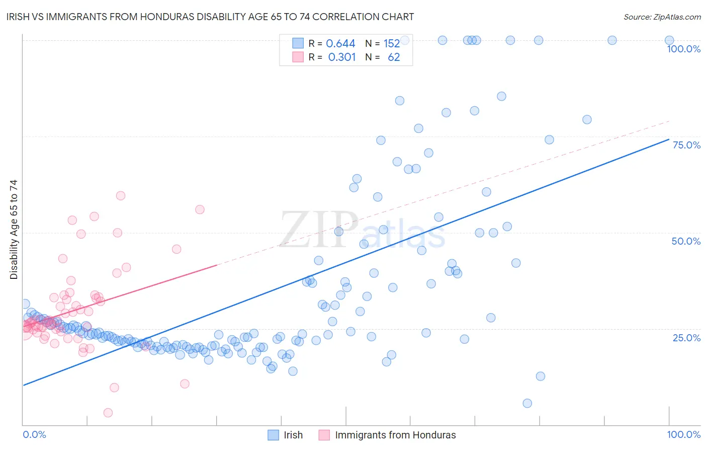 Irish vs Immigrants from Honduras Disability Age 65 to 74