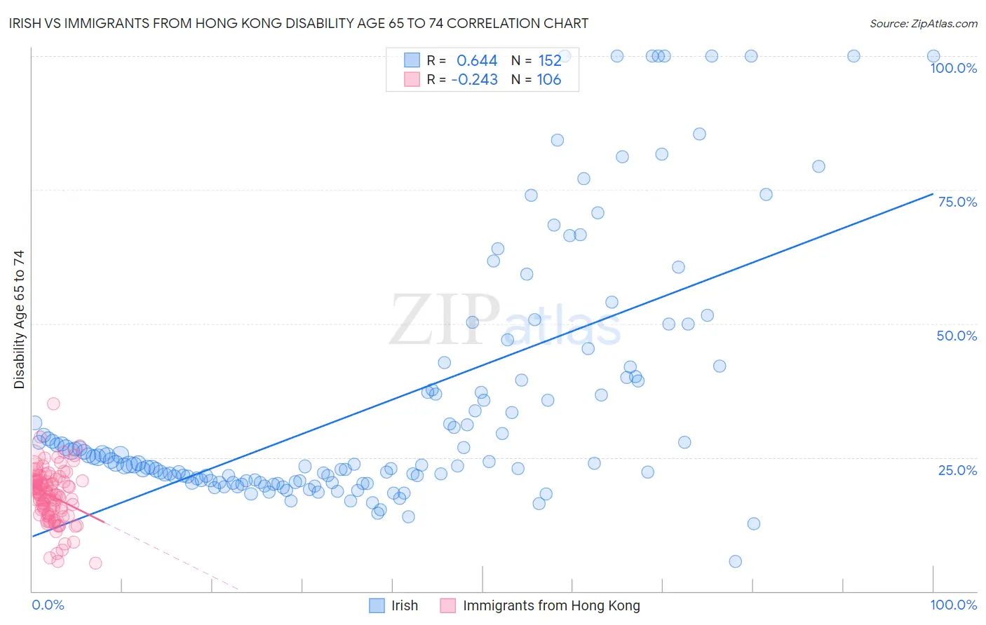 Irish vs Immigrants from Hong Kong Disability Age 65 to 74