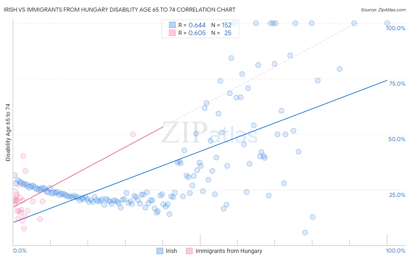 Irish vs Immigrants from Hungary Disability Age 65 to 74