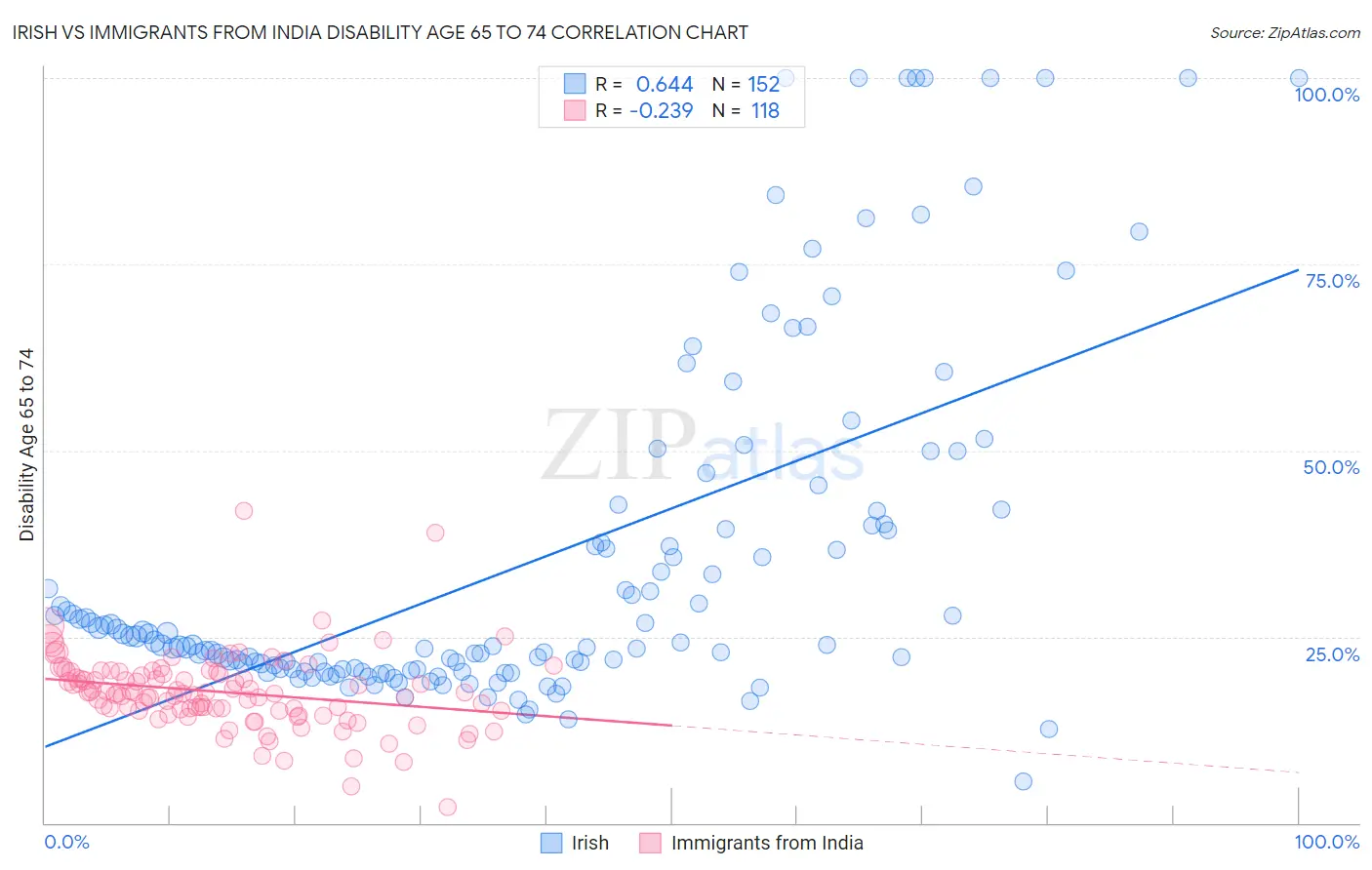 Irish vs Immigrants from India Disability Age 65 to 74