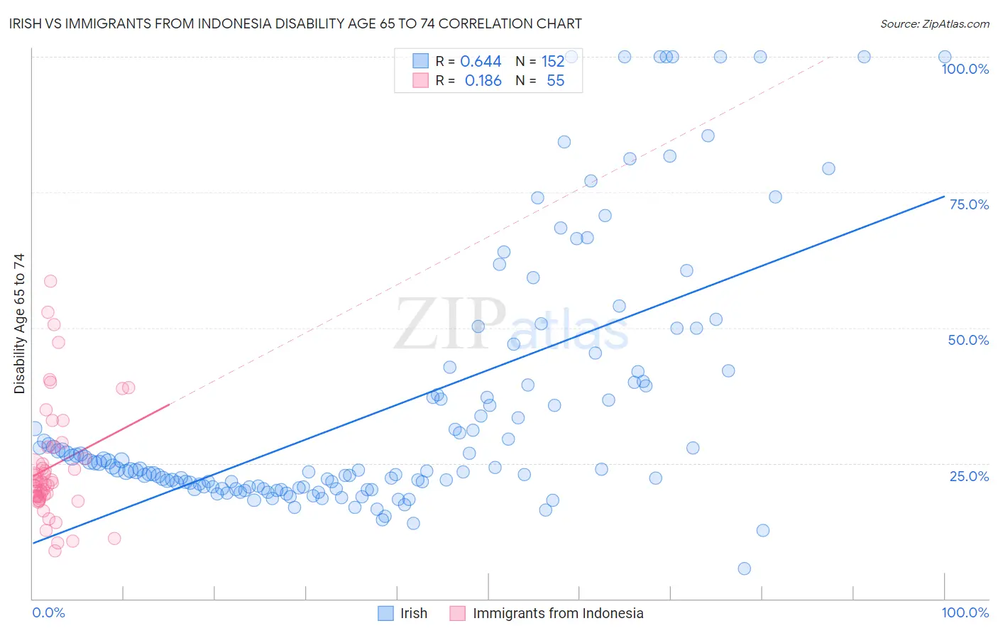 Irish vs Immigrants from Indonesia Disability Age 65 to 74