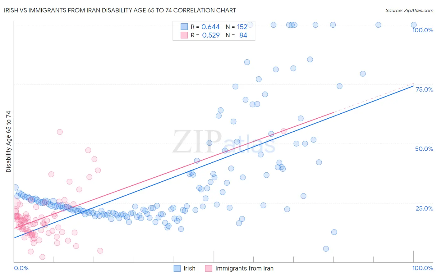 Irish vs Immigrants from Iran Disability Age 65 to 74