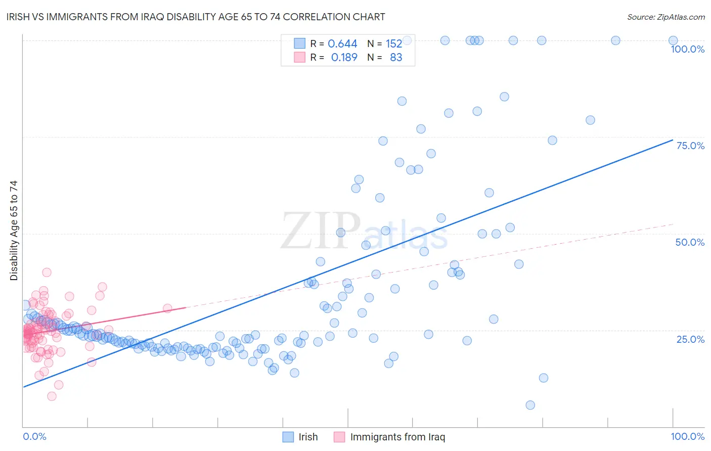 Irish vs Immigrants from Iraq Disability Age 65 to 74