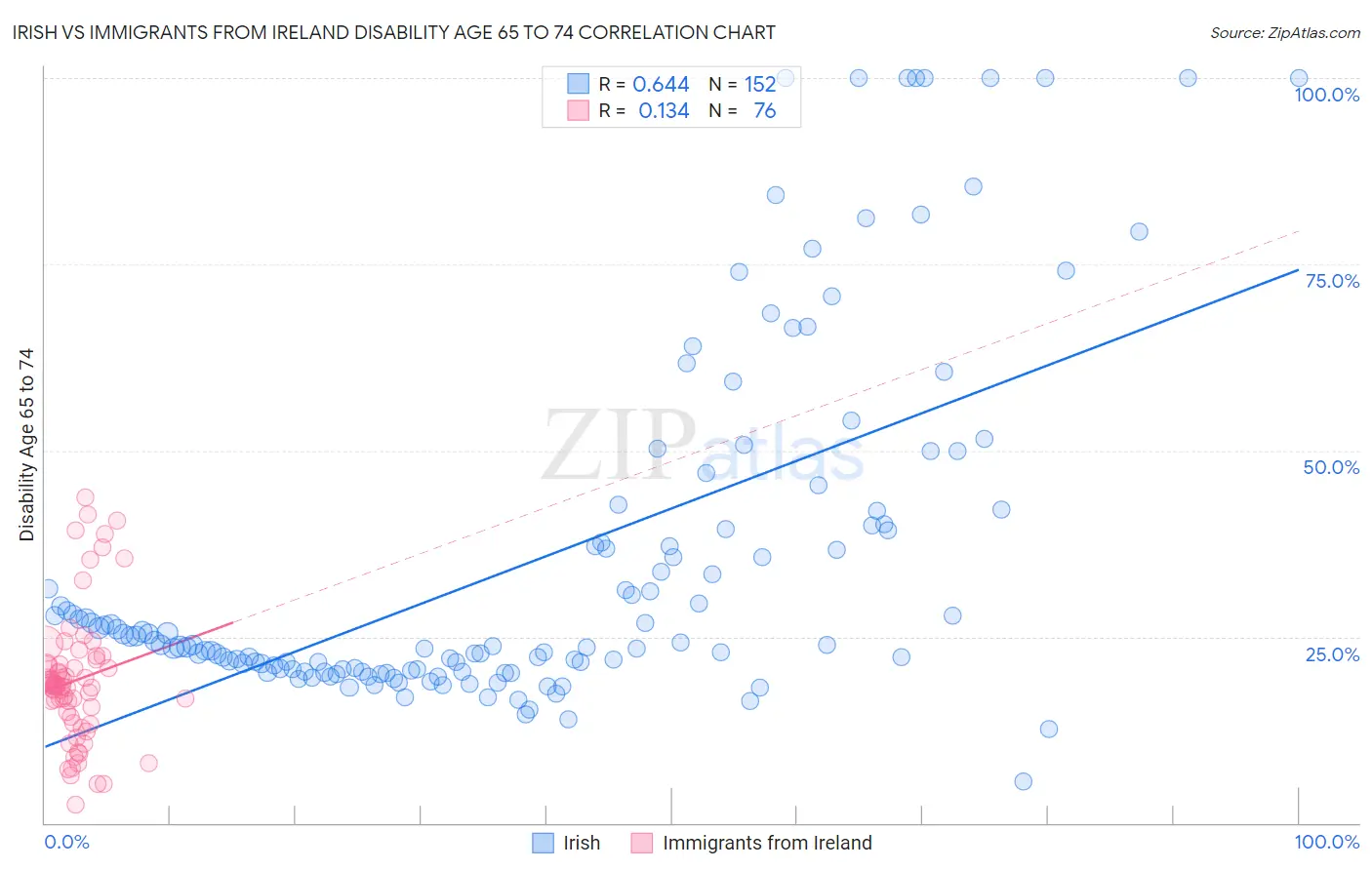 Irish vs Immigrants from Ireland Disability Age 65 to 74