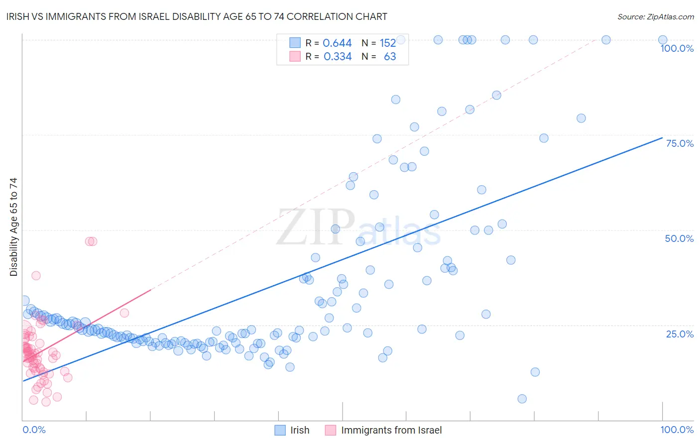 Irish vs Immigrants from Israel Disability Age 65 to 74