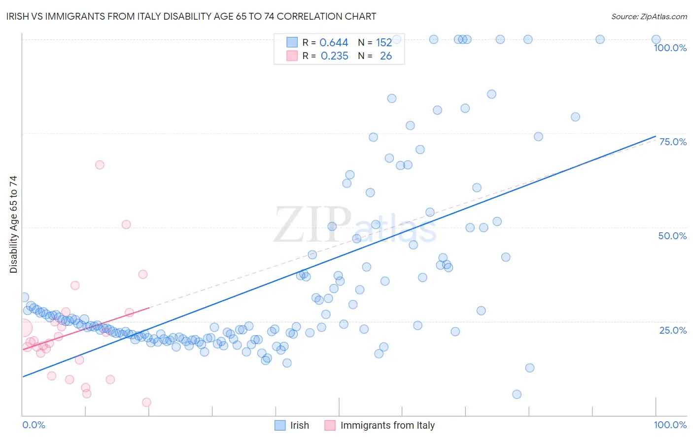 Irish vs Immigrants from Italy Disability Age 65 to 74