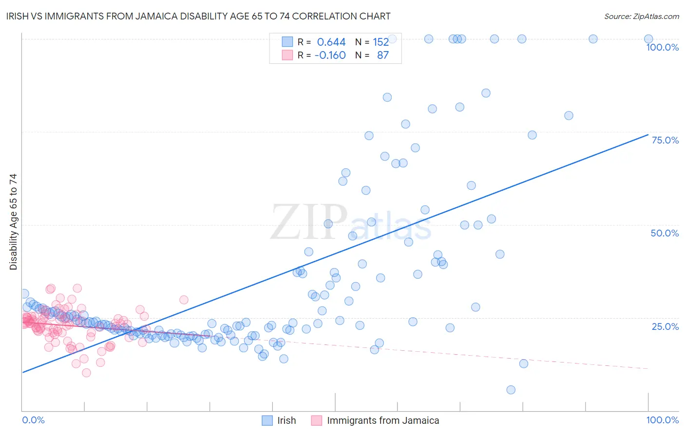 Irish vs Immigrants from Jamaica Disability Age 65 to 74