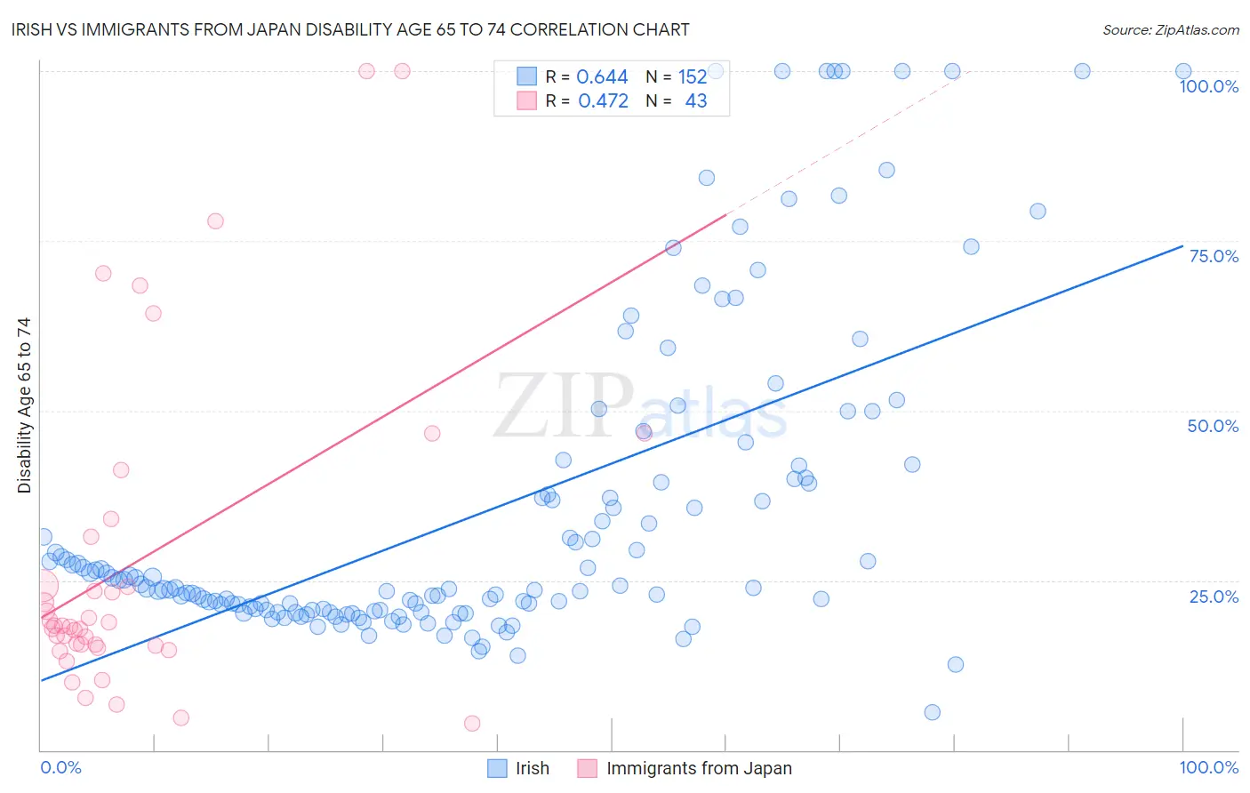 Irish vs Immigrants from Japan Disability Age 65 to 74