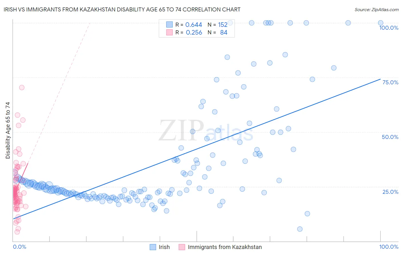 Irish vs Immigrants from Kazakhstan Disability Age 65 to 74