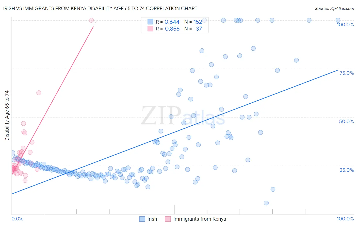 Irish vs Immigrants from Kenya Disability Age 65 to 74