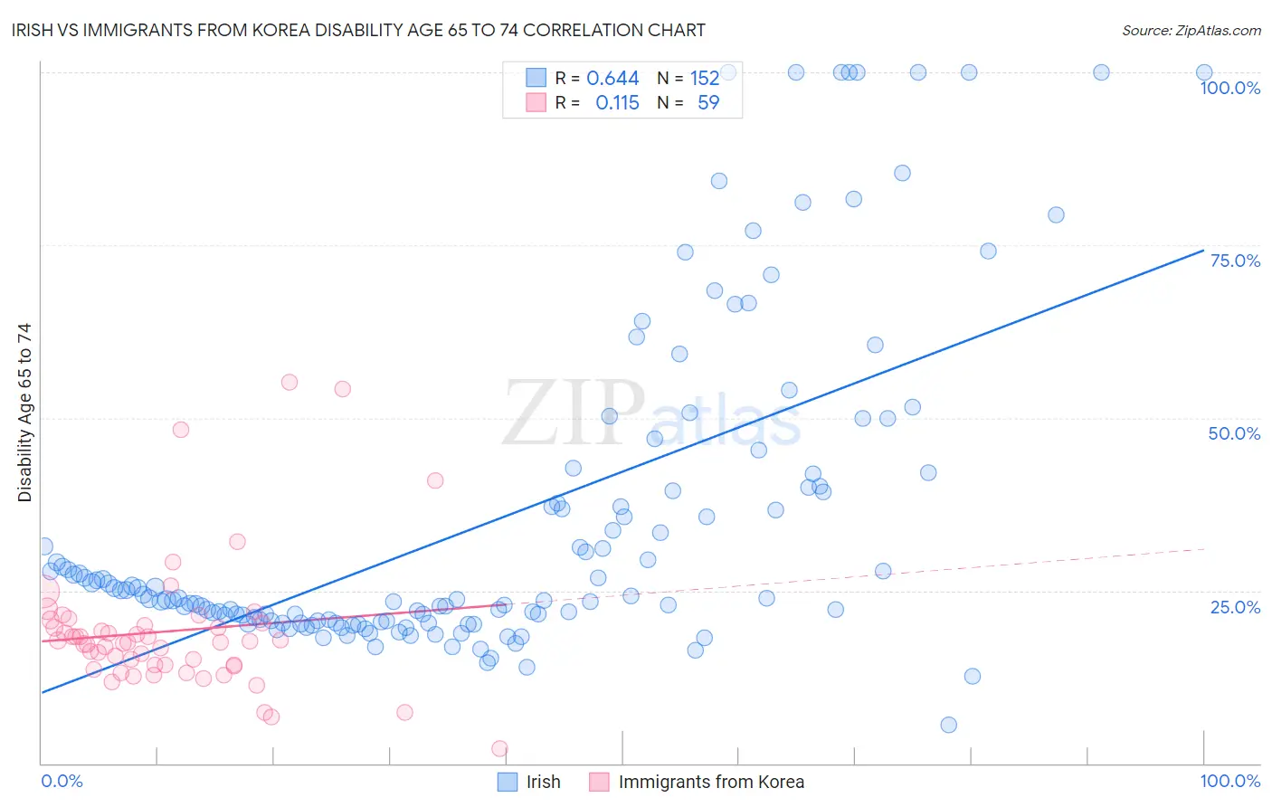 Irish vs Immigrants from Korea Disability Age 65 to 74