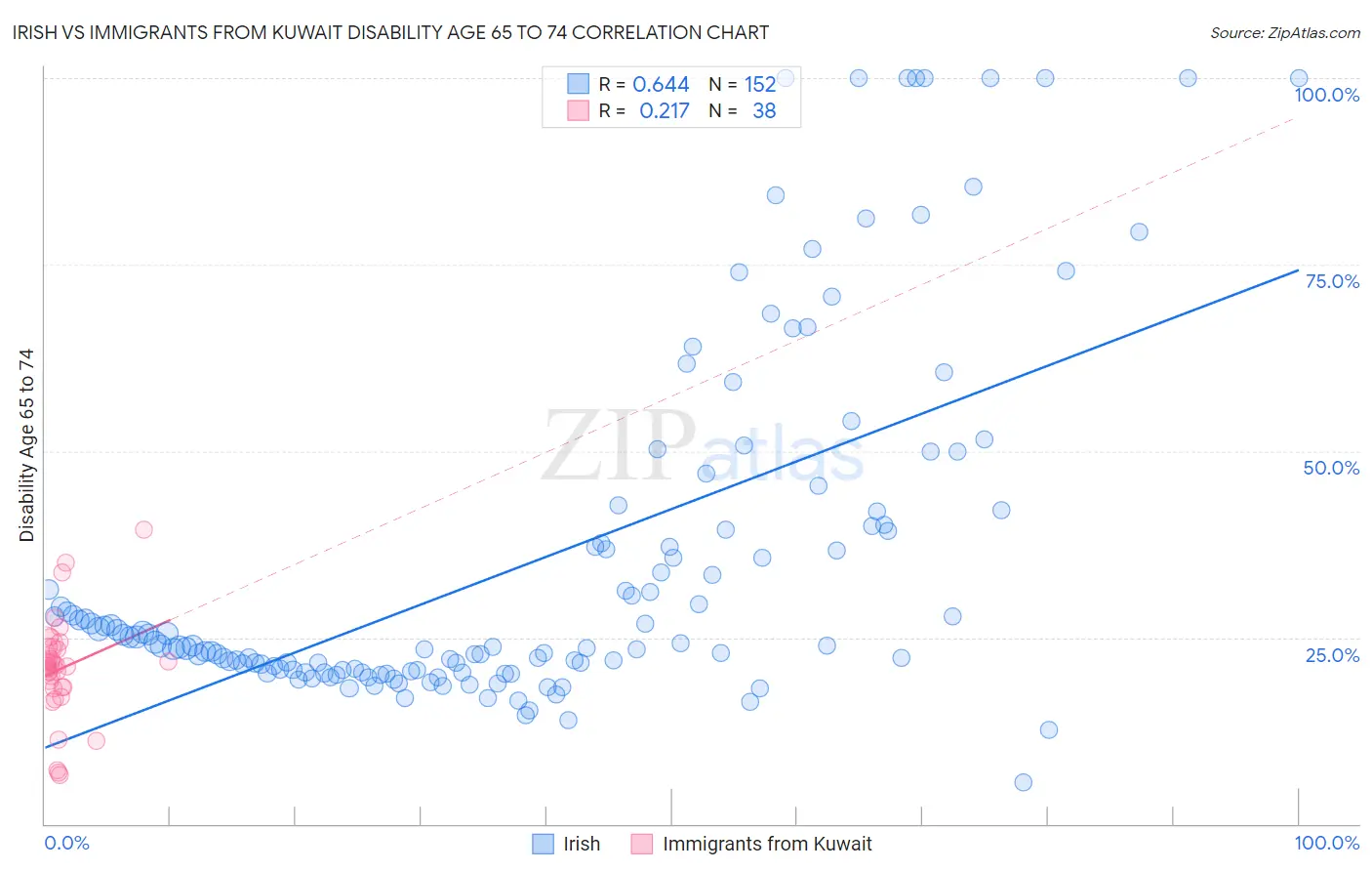 Irish vs Immigrants from Kuwait Disability Age 65 to 74