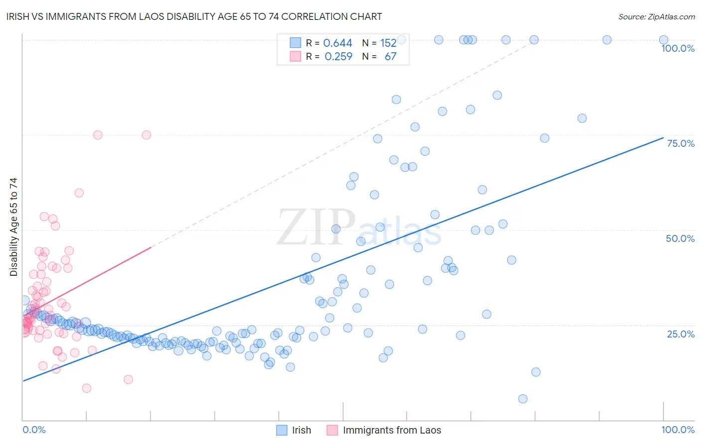 Irish vs Immigrants from Laos Disability Age 65 to 74