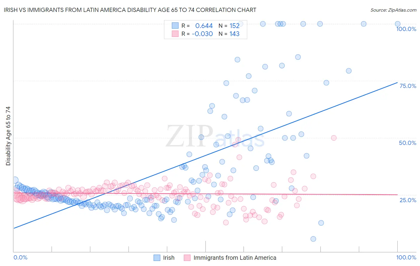 Irish vs Immigrants from Latin America Disability Age 65 to 74