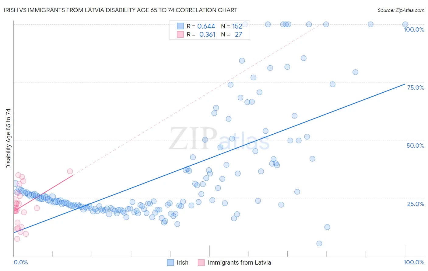 Irish vs Immigrants from Latvia Disability Age 65 to 74