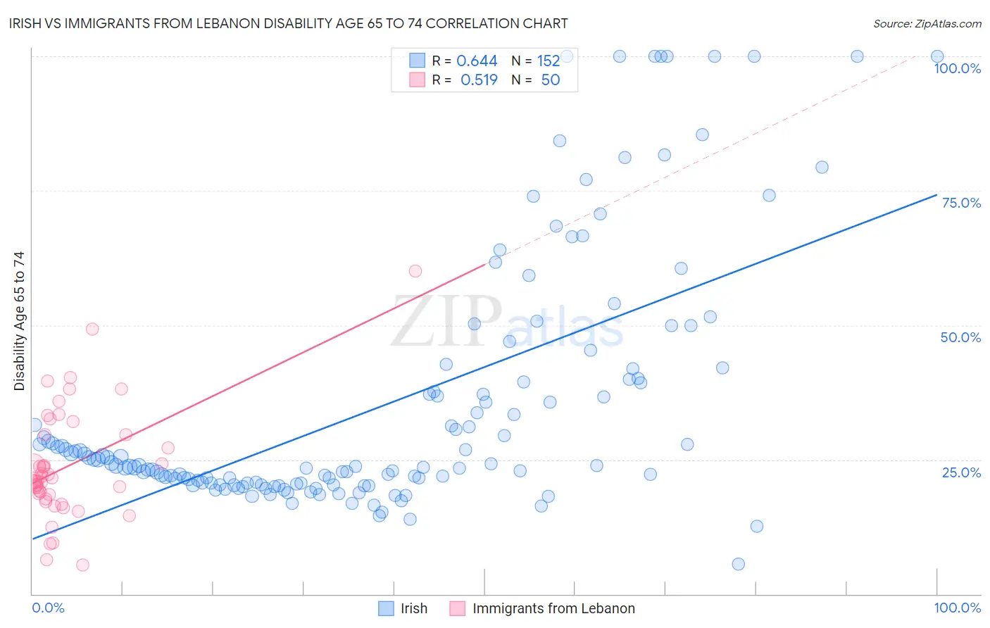 Irish vs Immigrants from Lebanon Disability Age 65 to 74