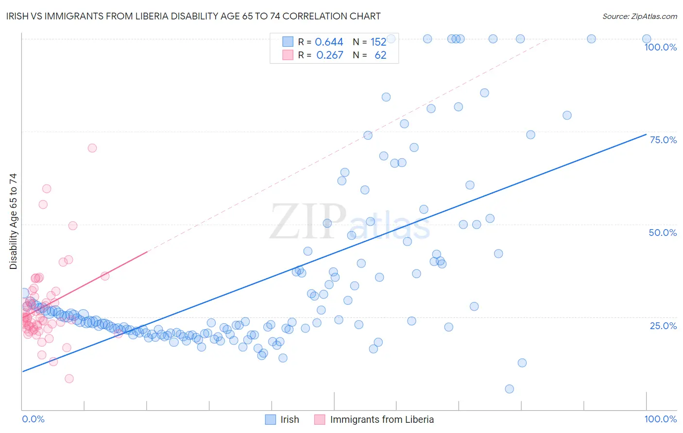 Irish vs Immigrants from Liberia Disability Age 65 to 74