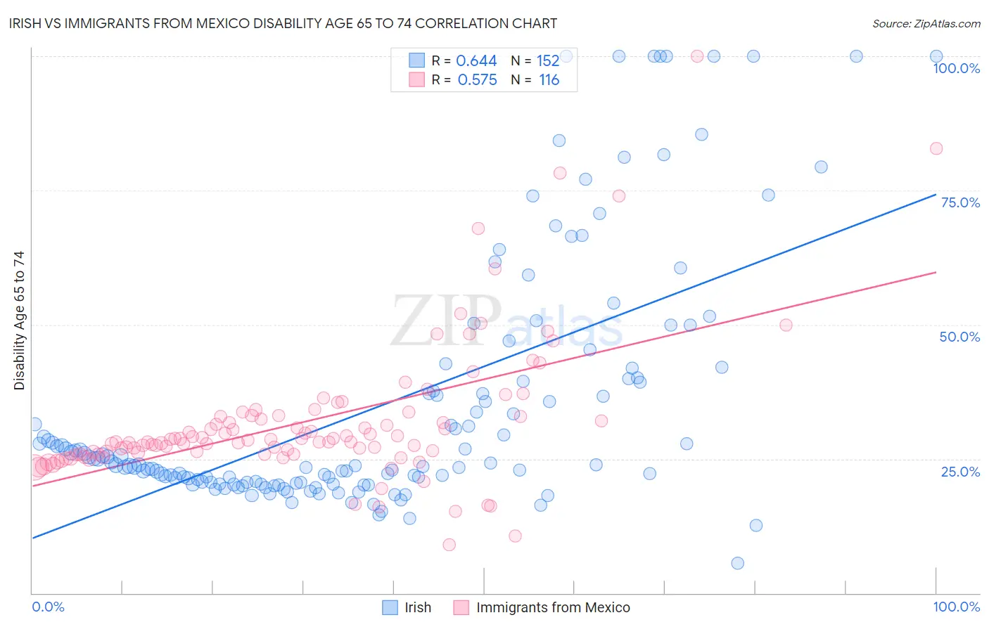 Irish vs Immigrants from Mexico Disability Age 65 to 74