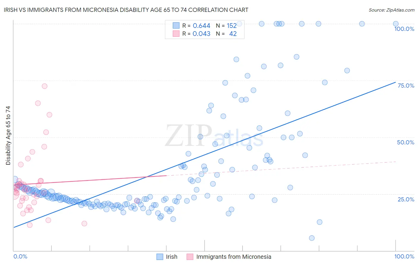 Irish vs Immigrants from Micronesia Disability Age 65 to 74