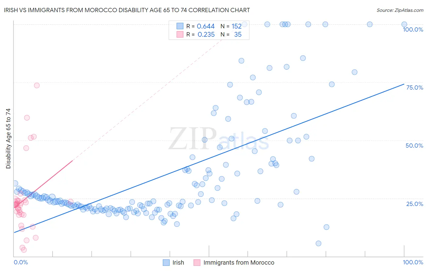 Irish vs Immigrants from Morocco Disability Age 65 to 74