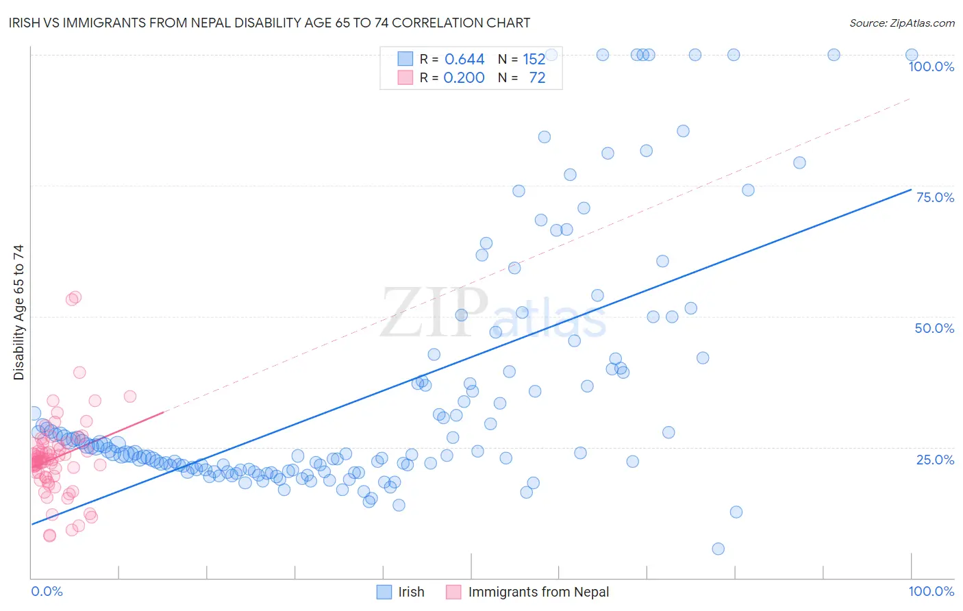 Irish vs Immigrants from Nepal Disability Age 65 to 74