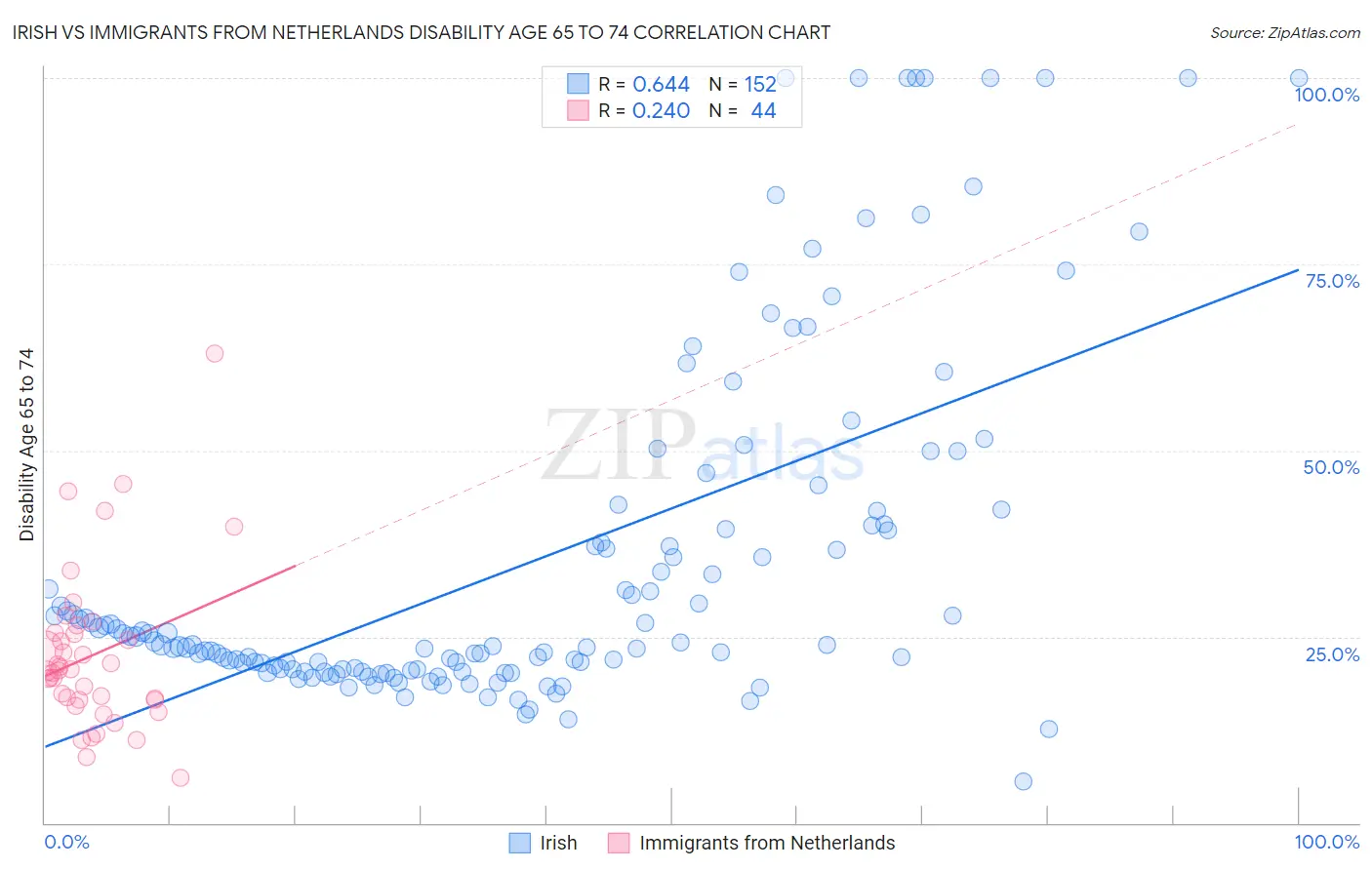 Irish vs Immigrants from Netherlands Disability Age 65 to 74