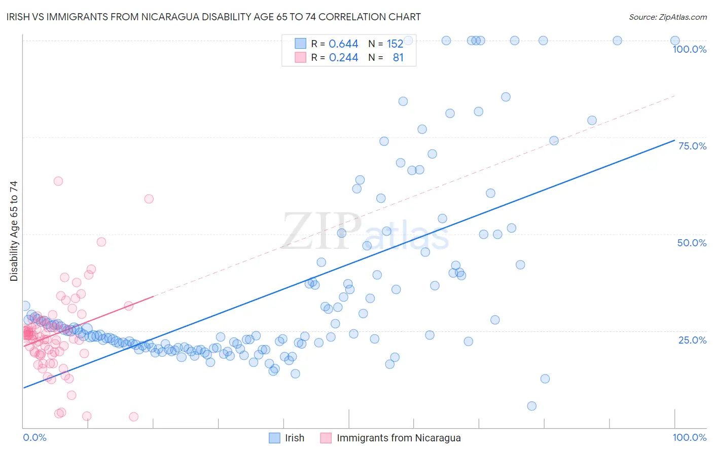 Irish vs Immigrants from Nicaragua Disability Age 65 to 74