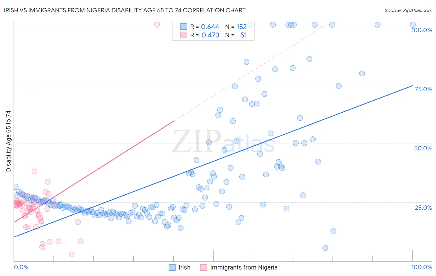 Irish vs Immigrants from Nigeria Disability Age 65 to 74