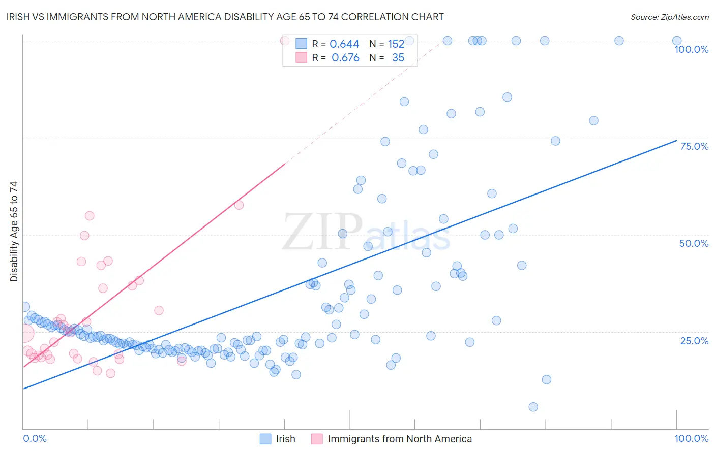 Irish vs Immigrants from North America Disability Age 65 to 74