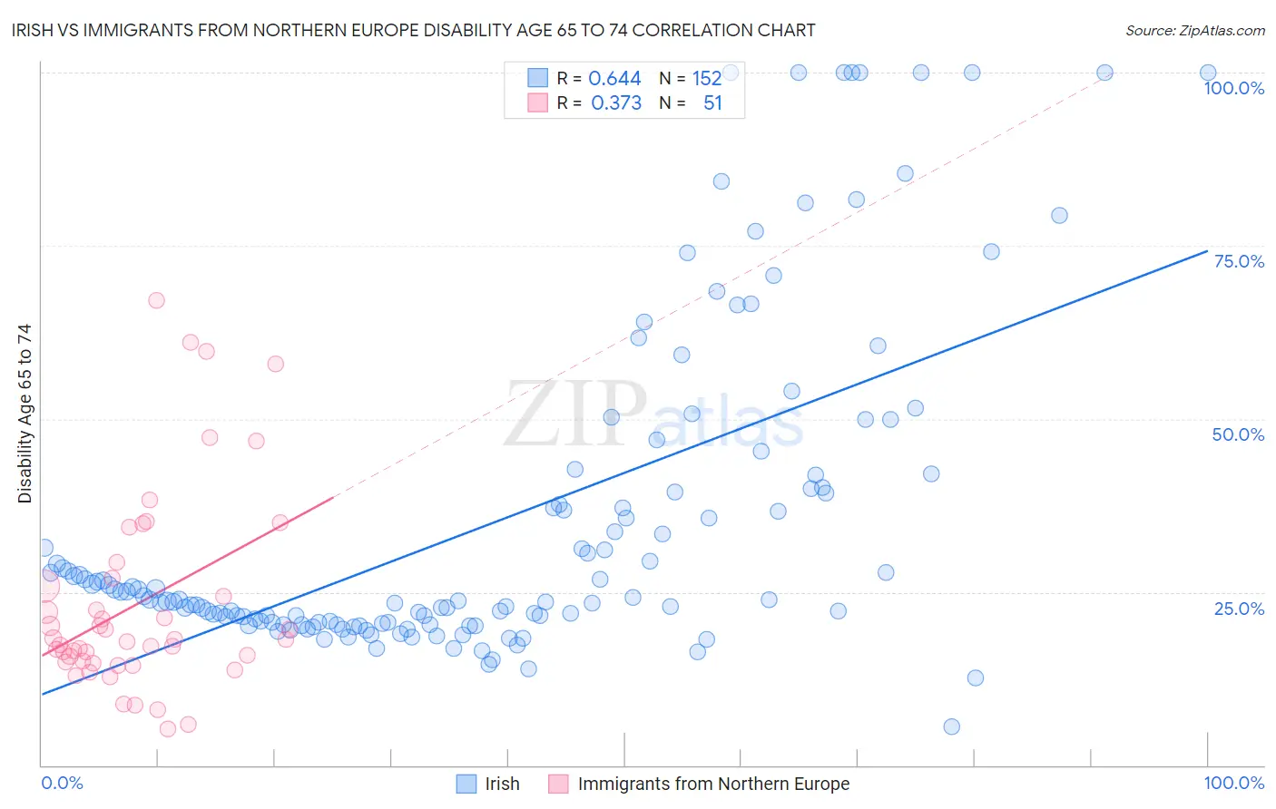 Irish vs Immigrants from Northern Europe Disability Age 65 to 74